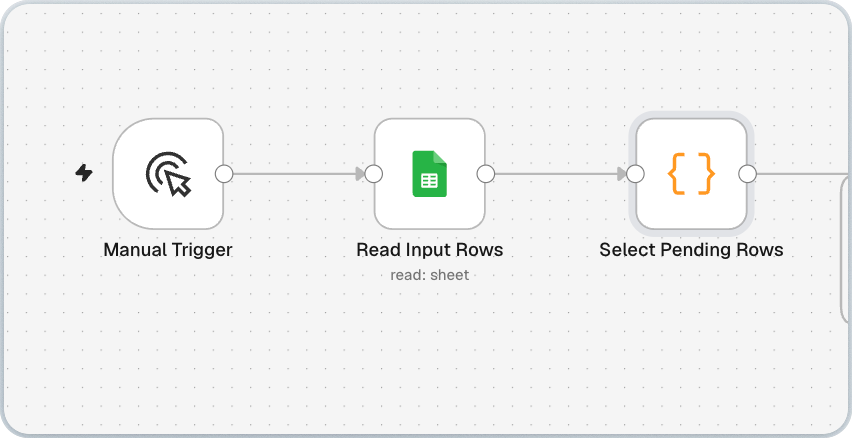 n8n workflow nodes reading pending keywords from Google Sheets for AI Overview checks