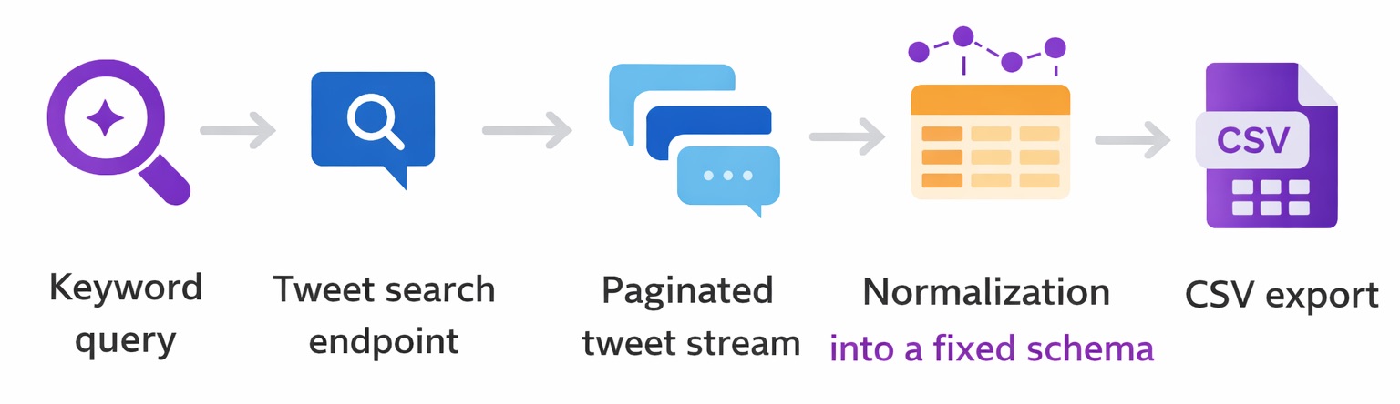 twitter keywords scraping pipeline