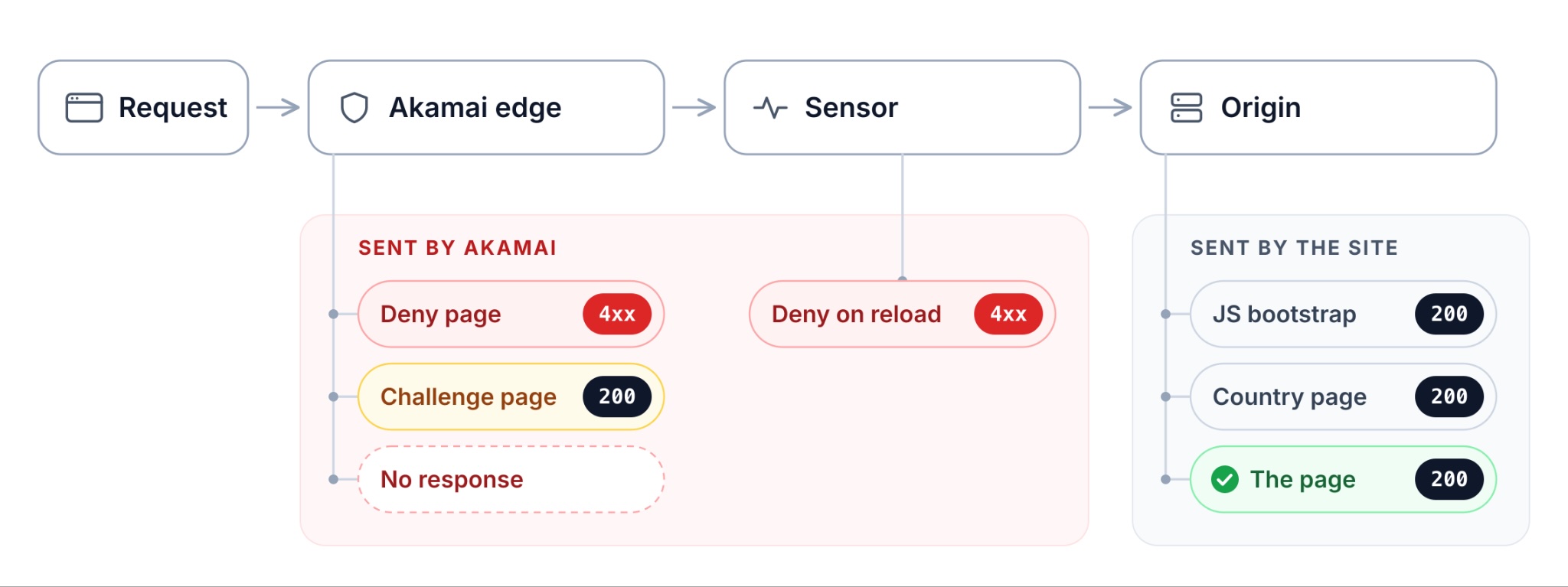 A status check cannot distinguish these: four of them arrive as HTTP 200, and only one is the page.