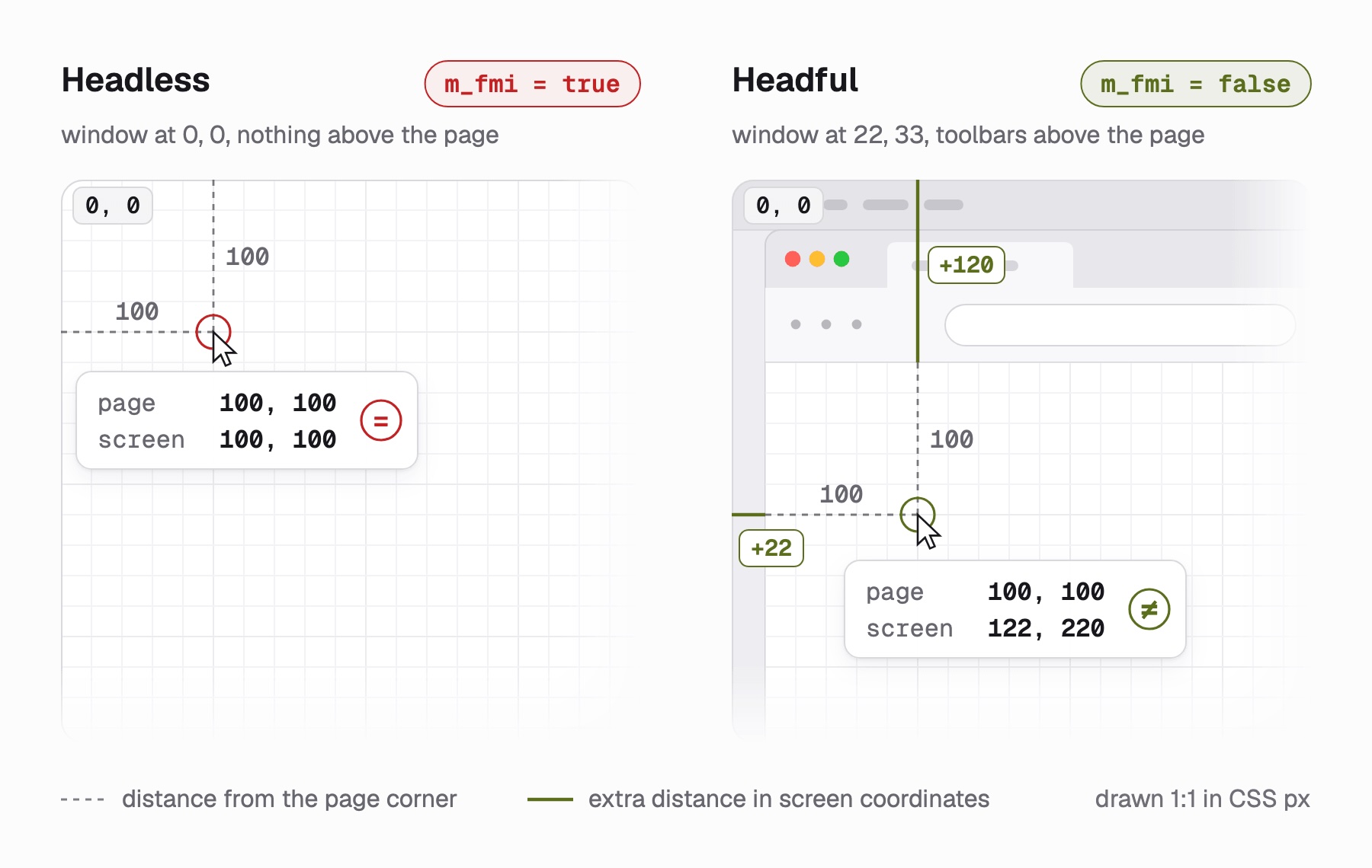Drawn from the measured values in the table above, on macOS with Playwright 1.63.