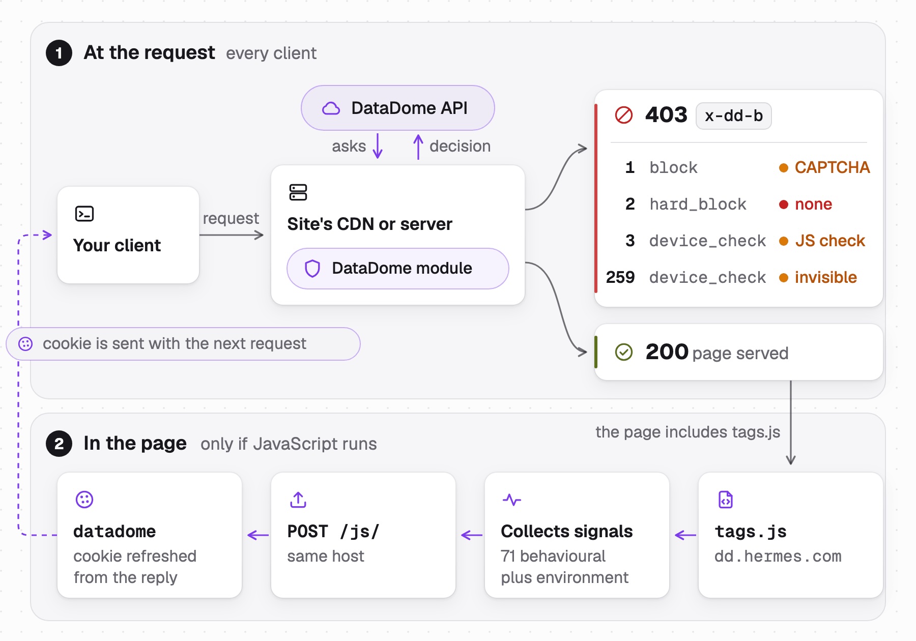 An HTTP client is checked on its request alone. A browser also reports the page's signals, and the cookie it gets back is sent with its next request.
