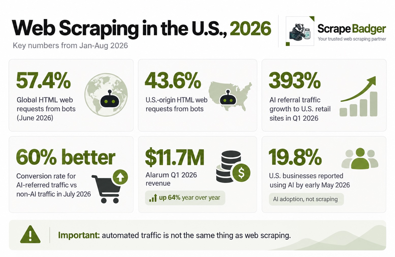 web scraping in the U.S. 2026 statistics