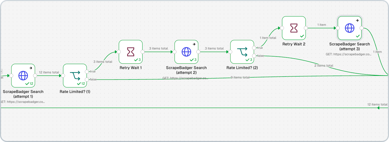 Completed n8n ScrapeBadger retry section with three attempts for collecting AI Overview data