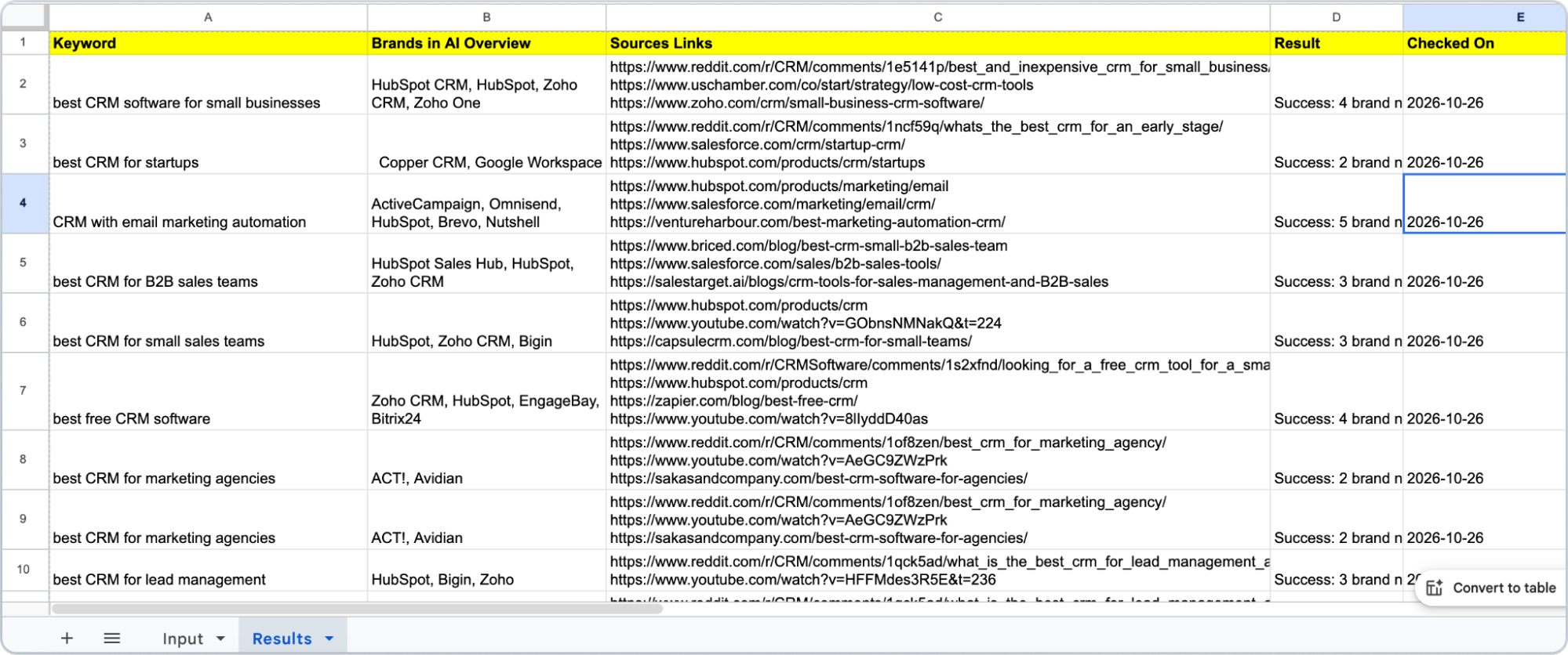 Google Sheets results showing brands mentioned in AI Overviews and cited sources for each CRM keyword