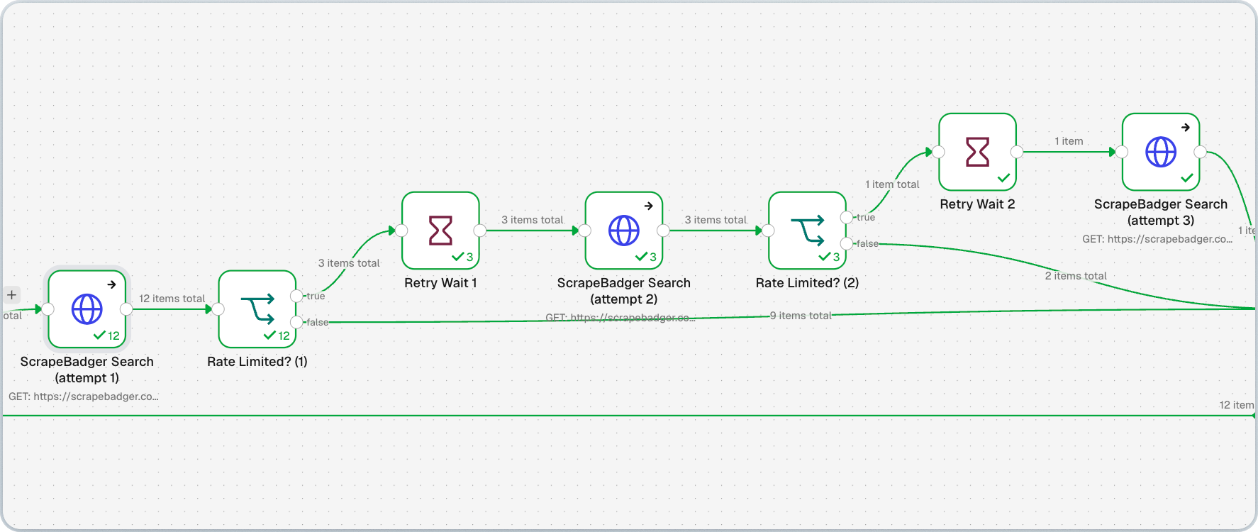 n8n workflow routing rate-limited ScrapeBadger requests through wait and retry steps