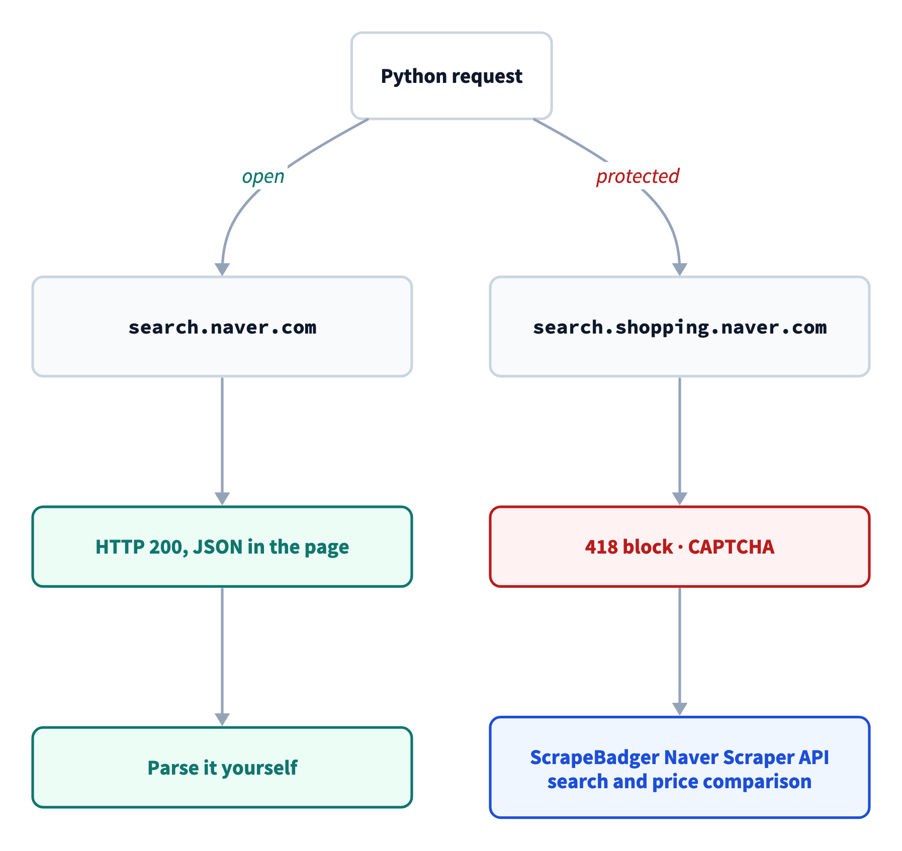 Scrape Naver Shopping with Python: search.naver.com returns JSON, but shopping pages return a 418 block or CAPTCHA